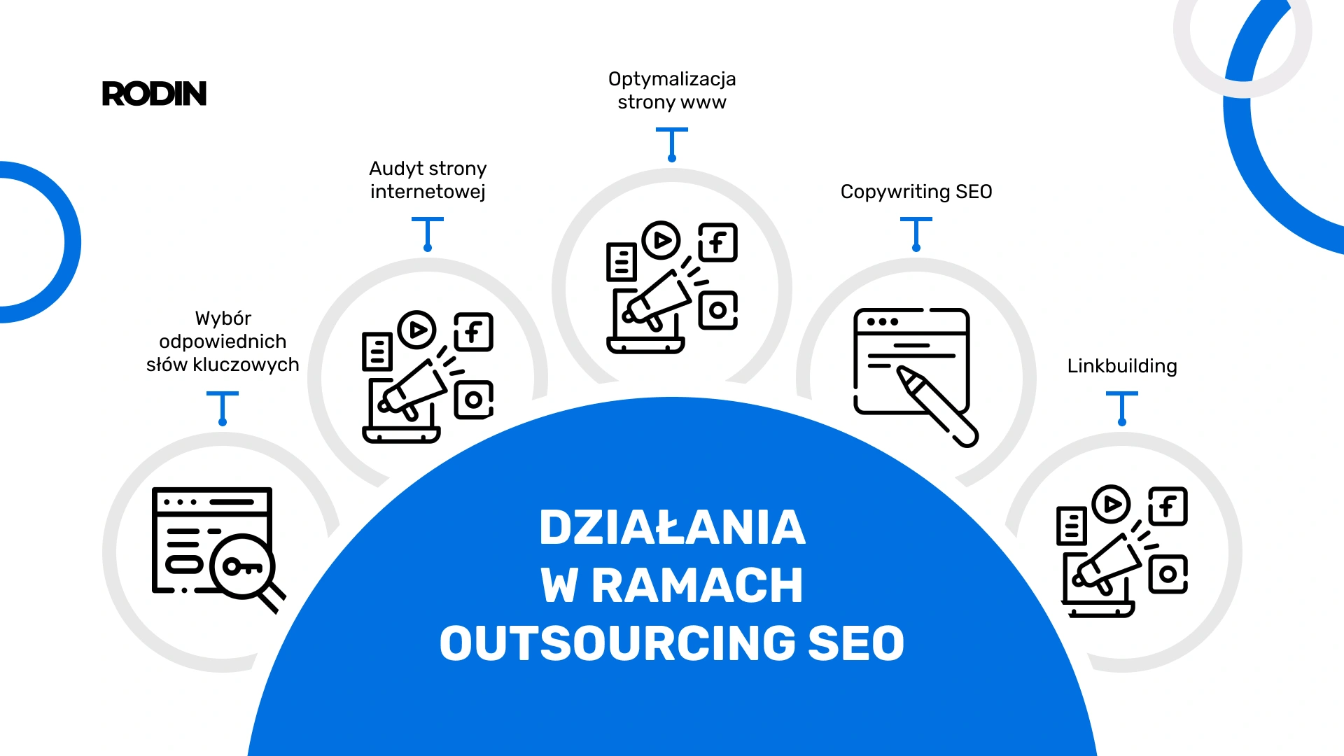 Działania w ramach outsourcingu SEO